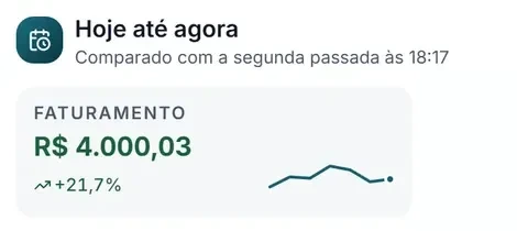 De perto, no painel: o faturamento de hoje até agora, comparado com o mesmo dia da semana passada